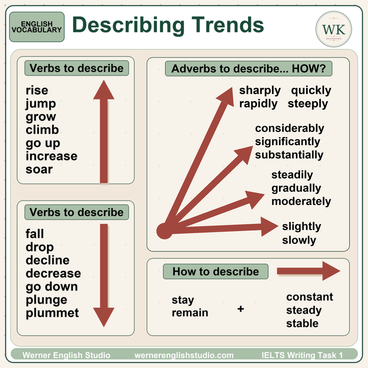 IELTS Writing Task 1 trend vocabulary for increases, decreases, adverbs, and stable trends