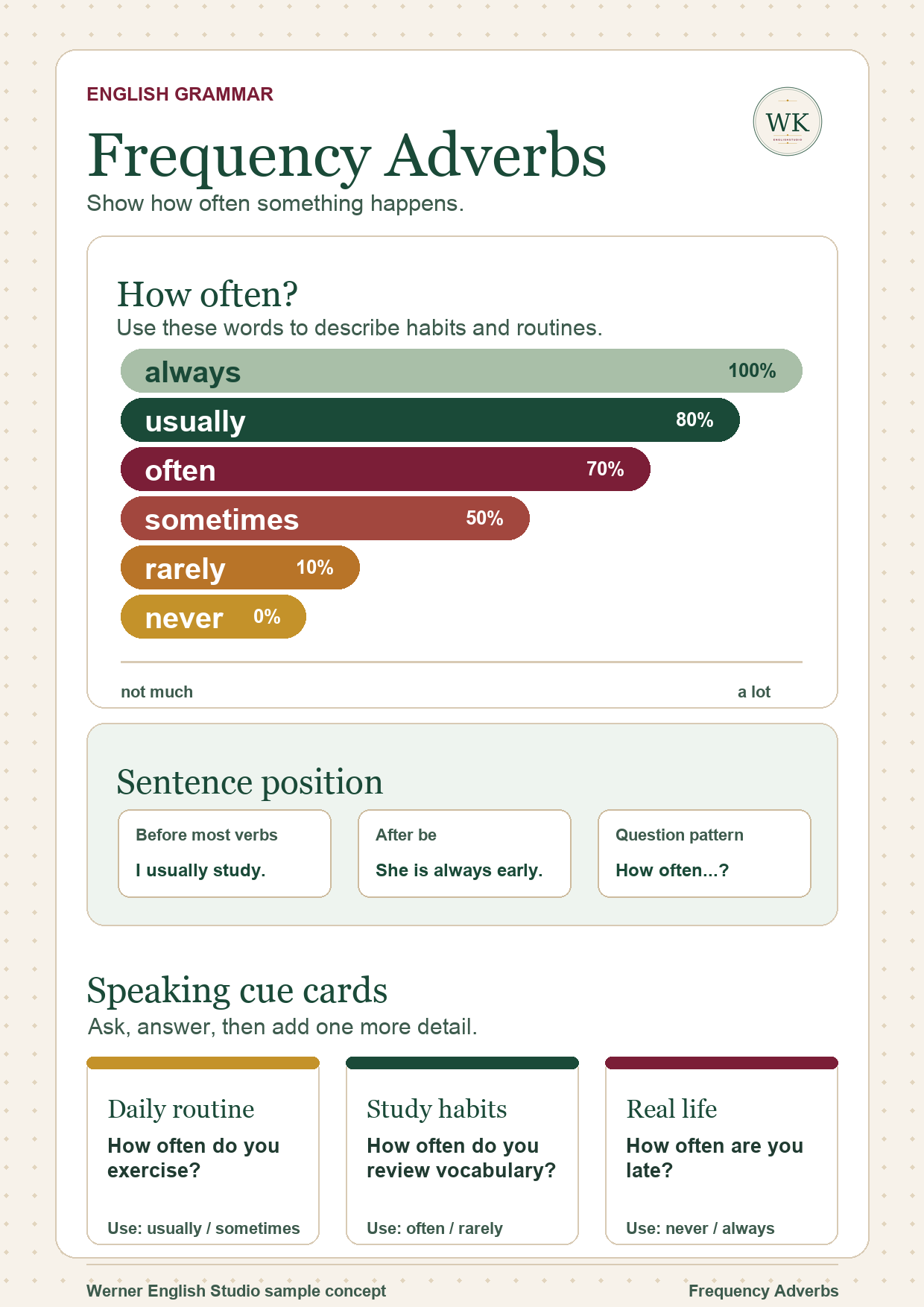 Frequency adverbs lesson showing always, usually, often, sometimes, rarely, never, sentence position, and speaking cue cards