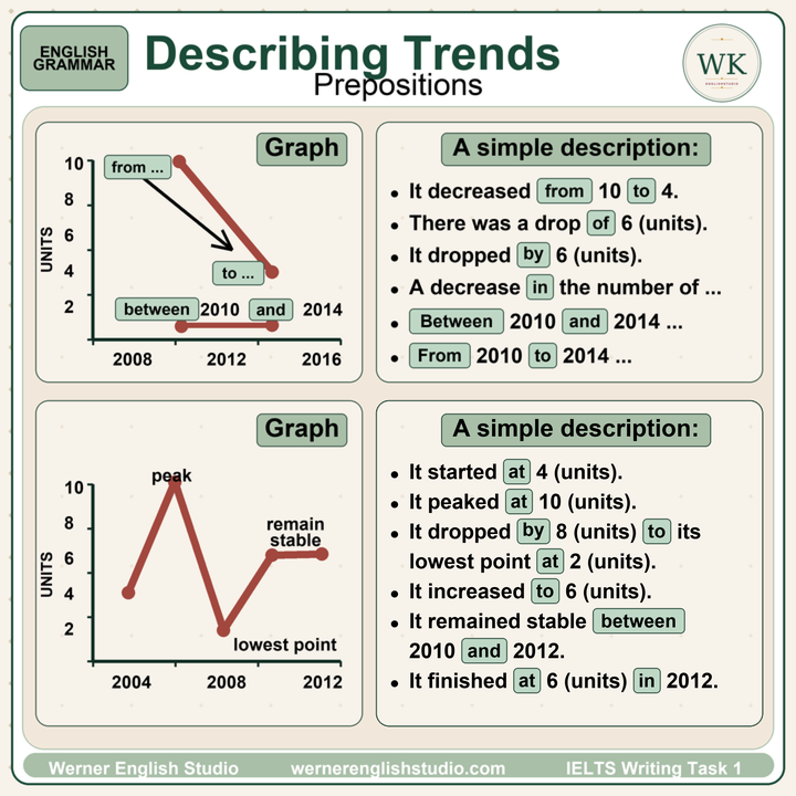 IELTS Writing Task 1 prepositions for describing trends from, to, by, between, at, and in