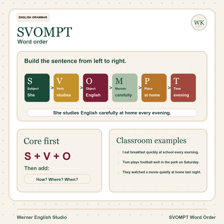 SVOMPT word order lesson showing subject, verb, object, manner, place, and time in a sentence