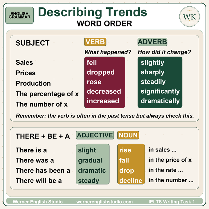 Describing trends in IELTS Writing Task 1: subject verb adverb and there be adjective noun word order patterns